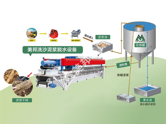 污泥脫水機(jī)選型及使用設(shè)計(jì)要點(diǎn)